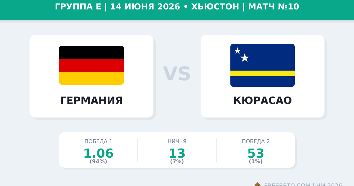 Германия — Кюрасао 14 июня 2026: прогноз и ставки на ЧМ-2026