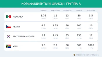 Коэффициенты группы A