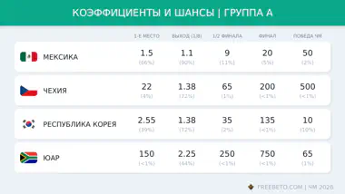Шансы и коэффициенты группы A