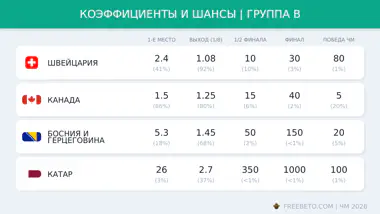 Шансы и коэффициенты группы B
