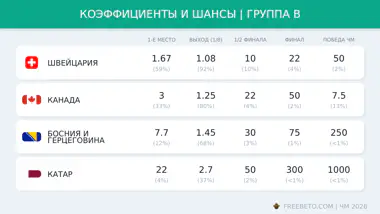 коэффициенты БК на группу B