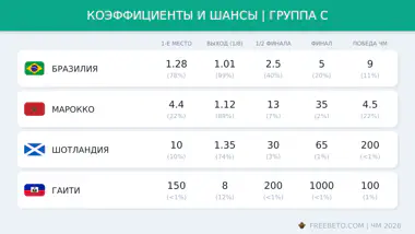 Коэффициенты на выход из группы C Шансы и коэффициенты группы C