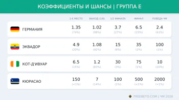 Коэффициенты группы E