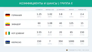 Шансы и коэффициенты группы E