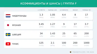Шансы и коэффициенты группы F