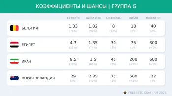 Коэффициенты группы G
