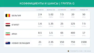 Шансы и коэффициенты группы G