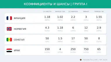 Коэффициенты на выход из группы I Шансы и коэффициенты группы I