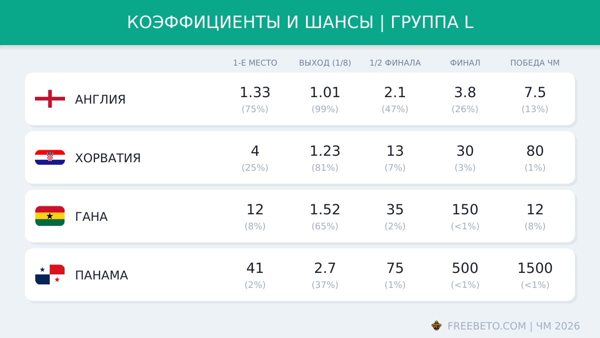 Коэффициенты группы L на ЧМ-26 коэффициенты БК на группу L