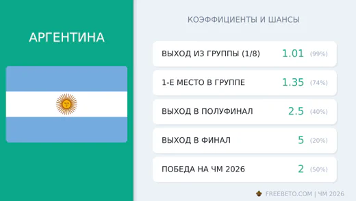 Коэффициенты Аргентина на ЧМ-2026