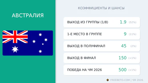 Коэффициенты Австралия на ЧМ-2026