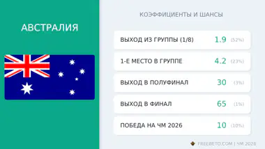 сборная Австралия коэффициенты