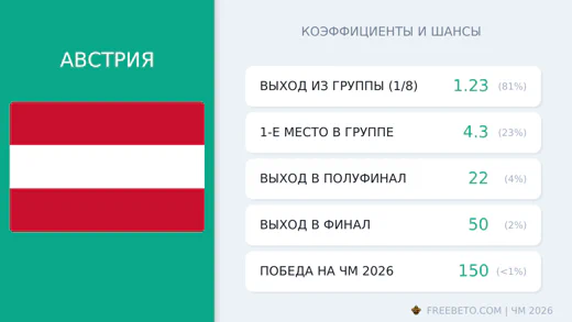 Коэффициенты Австрия на ЧМ-2026