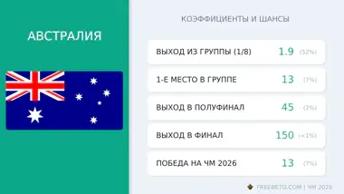 сборная Австралии коэффициенты