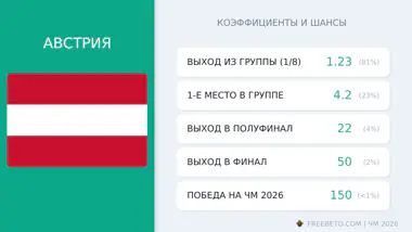 сборная Австрии коэффициенты