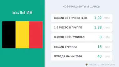 сборная Бельгии коэффициенты