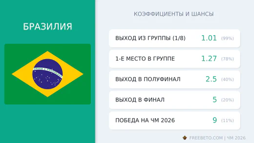 Коэффициенты Бразилия на ЧМ-2026