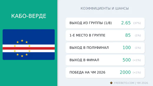 Коэффициенты Кабо-Верде на ЧМ-2026