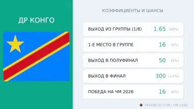 ДР Конго на ЧМ-26: шансы и коэффициенты сборная ДР Конго коэффициенты