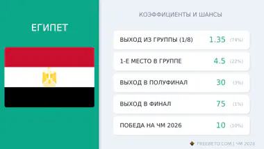 Египет на ЧМ-26: шансы и коэффициенты сборная Египта коэффициенты