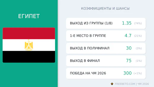 Коэффициенты Египет на ЧМ-2026