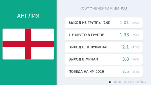 Коэффициенты Англия на ЧМ-2026