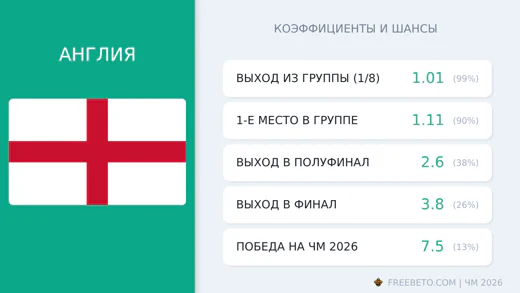 Коэффициенты Англия на ЧМ-2026