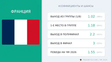 Франция на ЧМ-26: шансы и коэффициенты сборная Франция коэффициенты