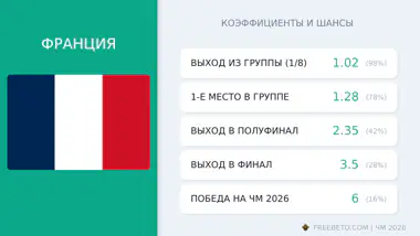 Франция на ЧМ-26: шансы и коэффициенты сборная Франции коэффициенты