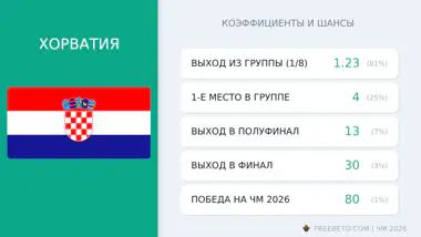 сборная Хорватии коэффициенты
