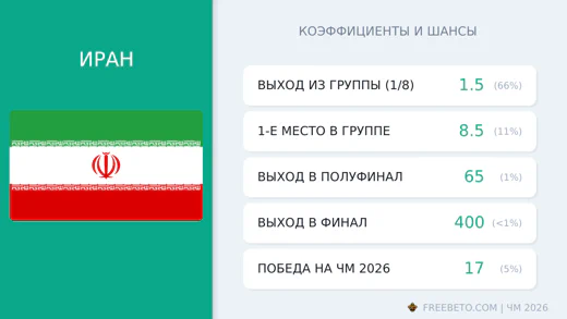 Коэффициенты Иран на ЧМ-2026
