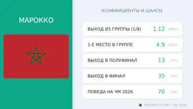 сборная Марокко коэффициенты