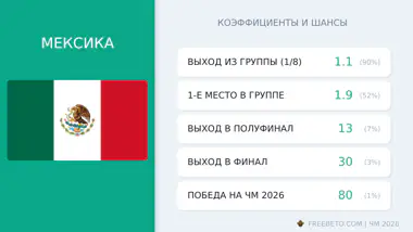 сборная Мексики коэффициенты