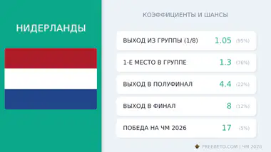 Нидерланды на ЧМ-26: шансы и коэффициенты сборная Нидерланды коэффициенты