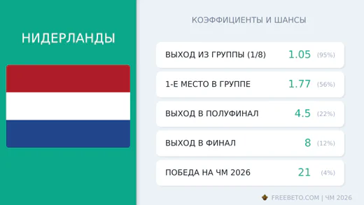 Коэффициенты Нидерланды на ЧМ-2026