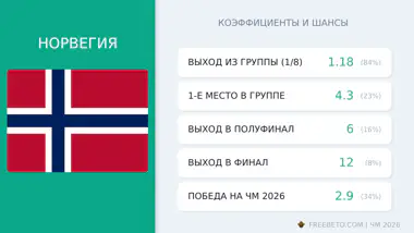 Норвегия на ЧМ-26: шансы и коэффициенты сборная Норвегия коэффициенты