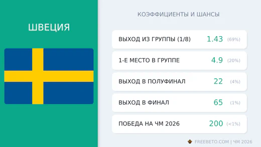 Коэффициенты Швеция на ЧМ-2026