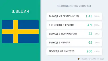 сборная Швеции коэффициенты