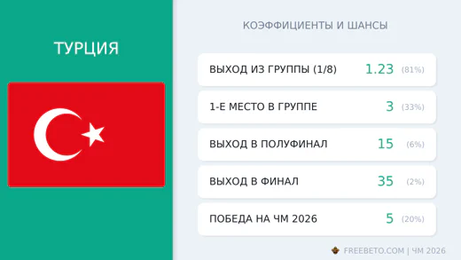 Коэффициенты Турция на ЧМ-2026