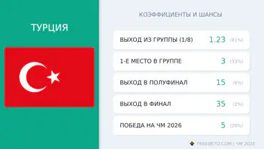 сборная Турции коэффициенты