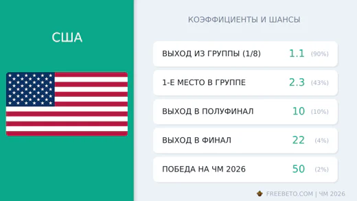 Коэффициенты США на ЧМ-2026