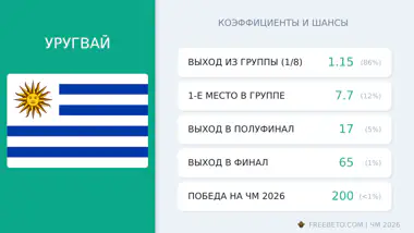 Уругвай на ЧМ-26: шансы и коэффициенты сборная Уругвай коэффициенты